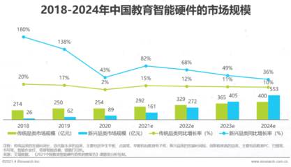 教育智能硬件創(chuàng)投市場(chǎng) “概念”熱的一年，資本冷的一年 | 2021年度回顧